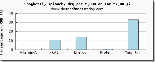 vitamin a, rae and nutritional content in vitamin a in spaghetti